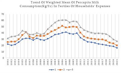 A 30-year trend of dairy consumption and its determinants among income groups in Iranian households